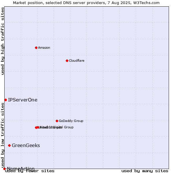 Market position of GreenGeeks vs. IPServerOne vs. NameAction