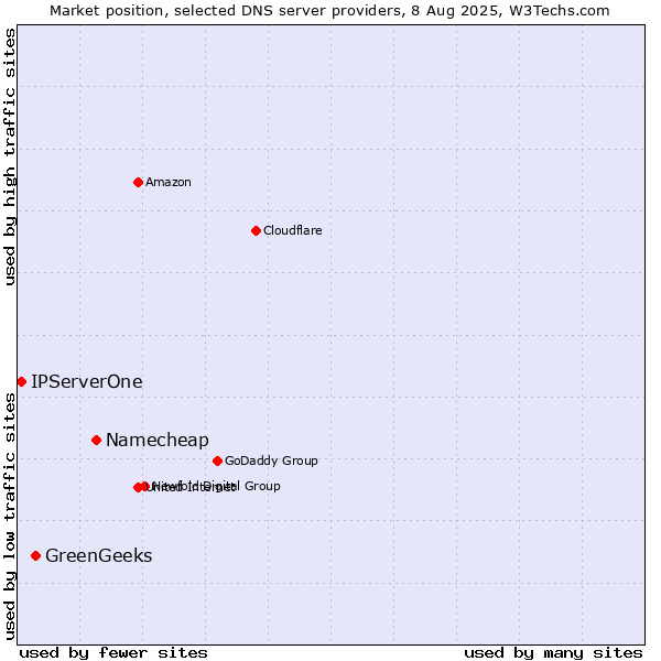 Market position of Namecheap vs. GreenGeeks vs. IPServerOne