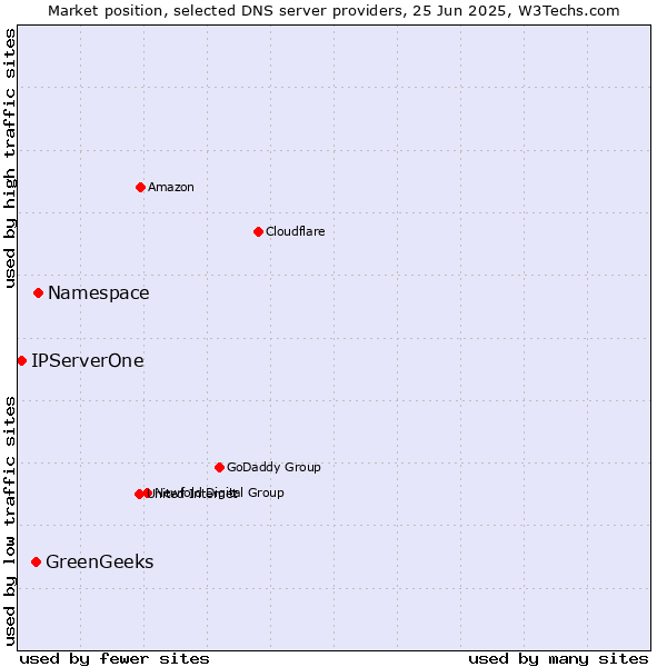 Market position of Namespace vs. GreenGeeks vs. IPServerOne