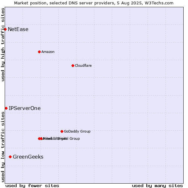 Market position of GreenGeeks vs. IPServerOne vs. NetEase