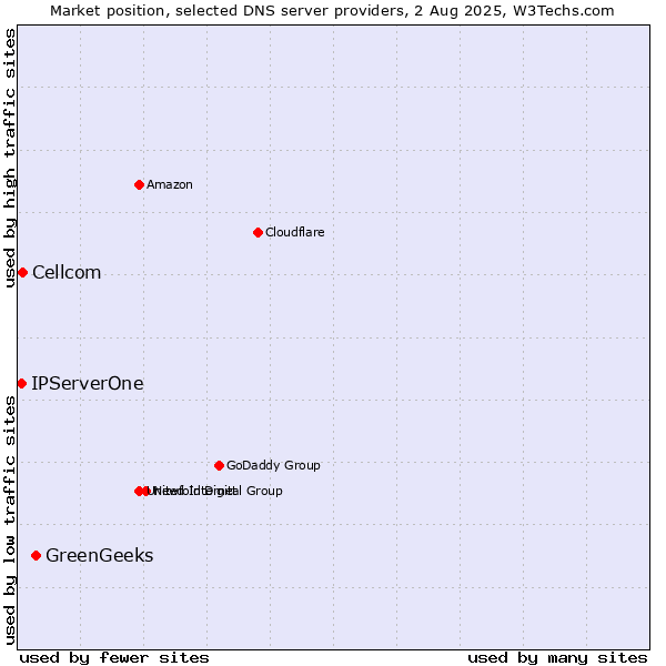 Market position of GreenGeeks vs. Cellcom vs. IPServerOne