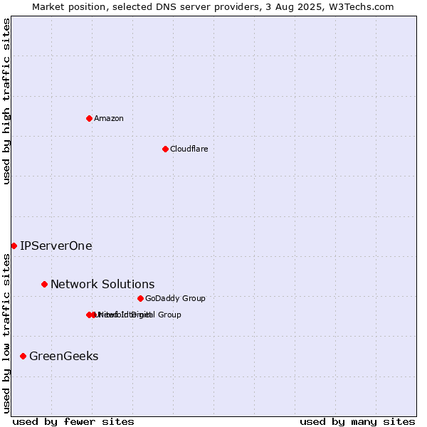 Market position of Network Solutions vs. GreenGeeks vs. IPServerOne