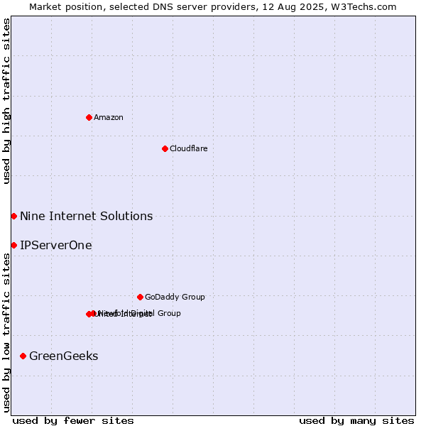 Market position of GreenGeeks vs. Nine Internet Solutions vs. IPServerOne