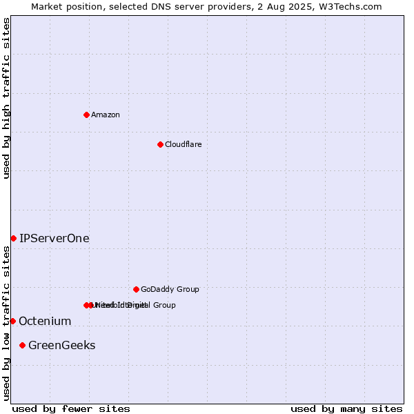 Market position of GreenGeeks vs. IPServerOne vs. Octenium