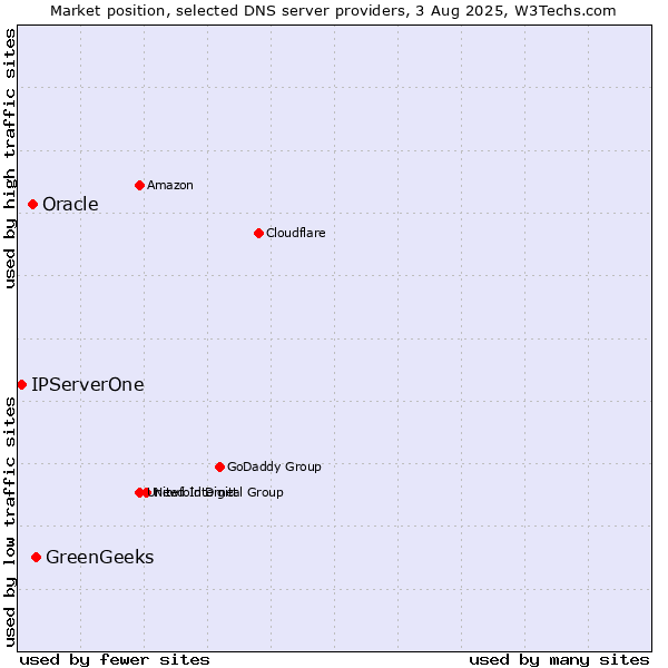 Market position of GreenGeeks vs. Oracle vs. IPServerOne