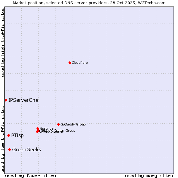 Market position of GreenGeeks vs. PTisp vs. IPServerOne