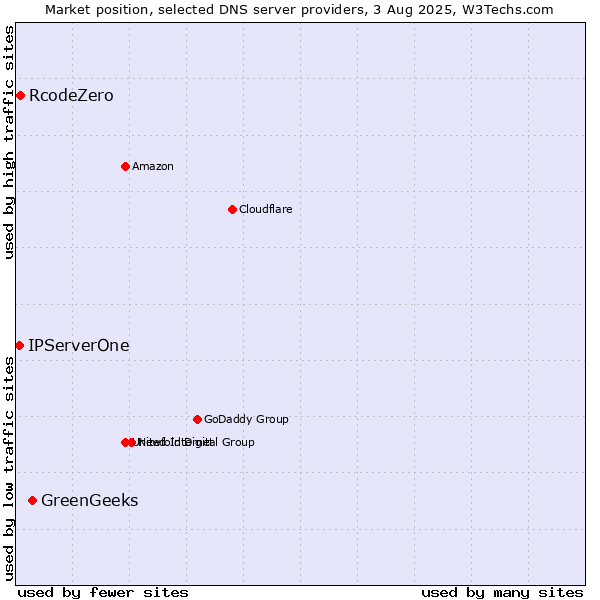 Market position of GreenGeeks vs. RcodeZero vs. IPServerOne