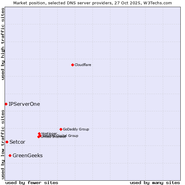 Market position of GreenGeeks vs. Setcor vs. IPServerOne