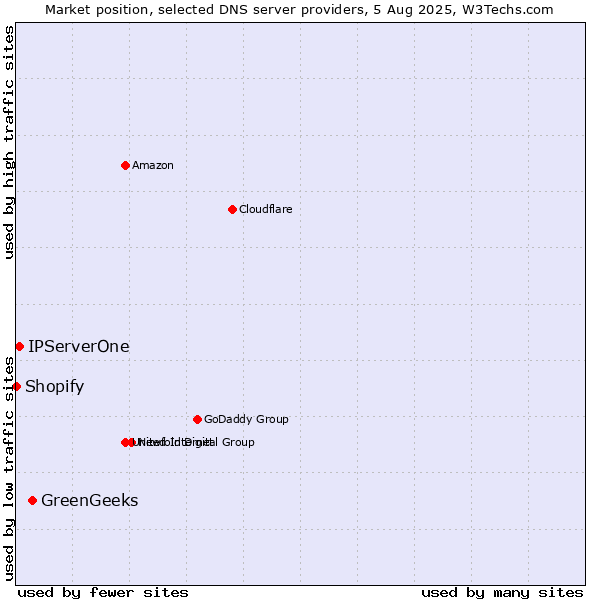 Market position of GreenGeeks vs. IPServerOne vs. Shopify