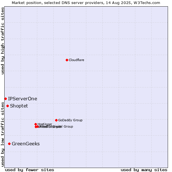 Market position of GreenGeeks vs. Shoptet vs. IPServerOne