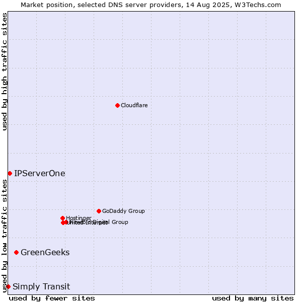 Market position of GreenGeeks vs. IPServerOne vs. Simply Transit