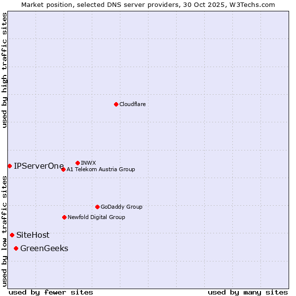Market position of GreenGeeks vs. SiteHost vs. IPServerOne