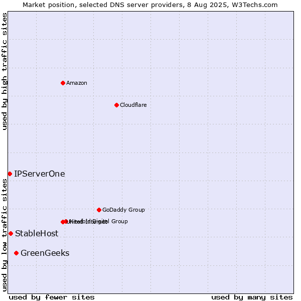 Market position of GreenGeeks vs. StableHost vs. IPServerOne