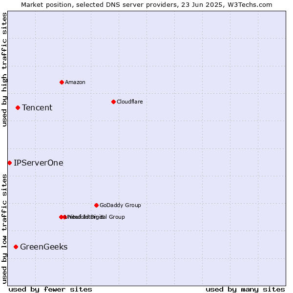 Market position of Tencent vs. GreenGeeks vs. IPServerOne