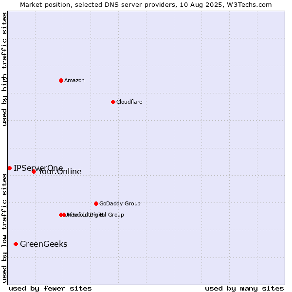 Market position of Your.Online vs. GreenGeeks vs. IPServerOne
