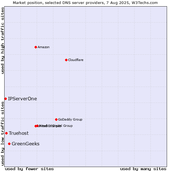 Market position of GreenGeeks vs. Truehost vs. IPServerOne