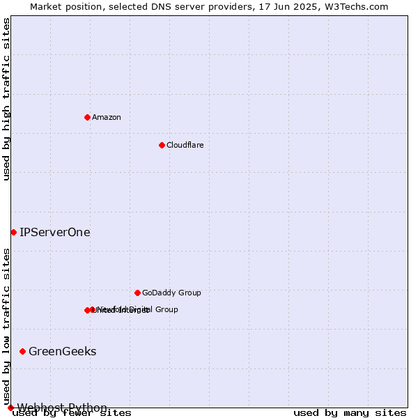 Market position of GreenGeeks vs. IPServerOne vs. Webhost Python