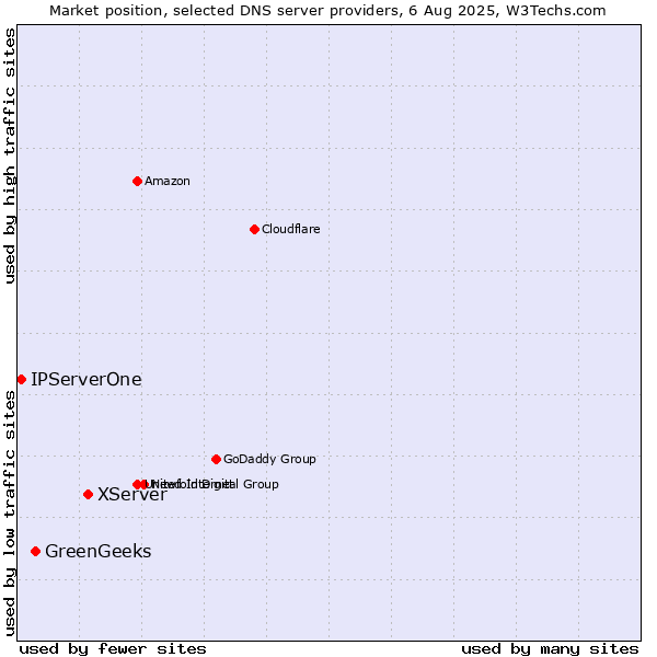 Market position of XServer vs. GreenGeeks vs. IPServerOne