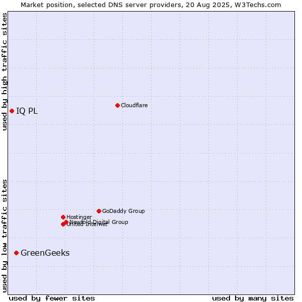 Market position of GreenGeeks vs. IQ PL