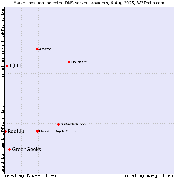 Market position of GreenGeeks vs. IQ PL vs. Root.lu