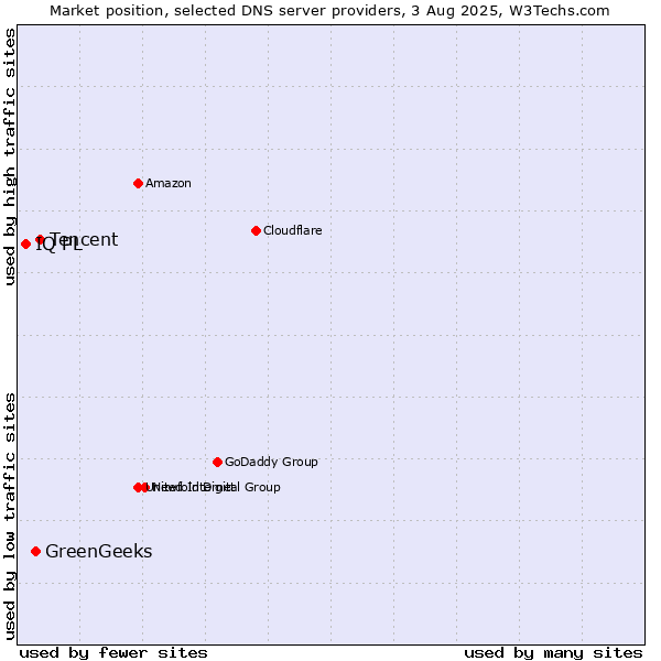 Market position of Tencent vs. GreenGeeks vs. IQ PL