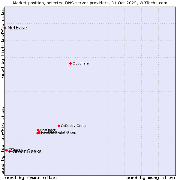 Market position of GreenGeeks vs. IServ vs. NetEase