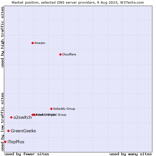 Market position of o2switch vs. GreenGeeks vs. iTopPlus