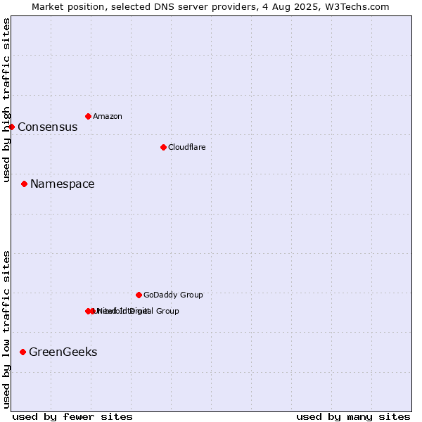 Market position of Namespace vs. GreenGeeks vs. Consensus