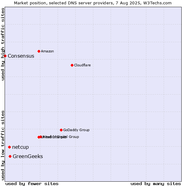 Market position of GreenGeeks vs. netcup vs. Consensus