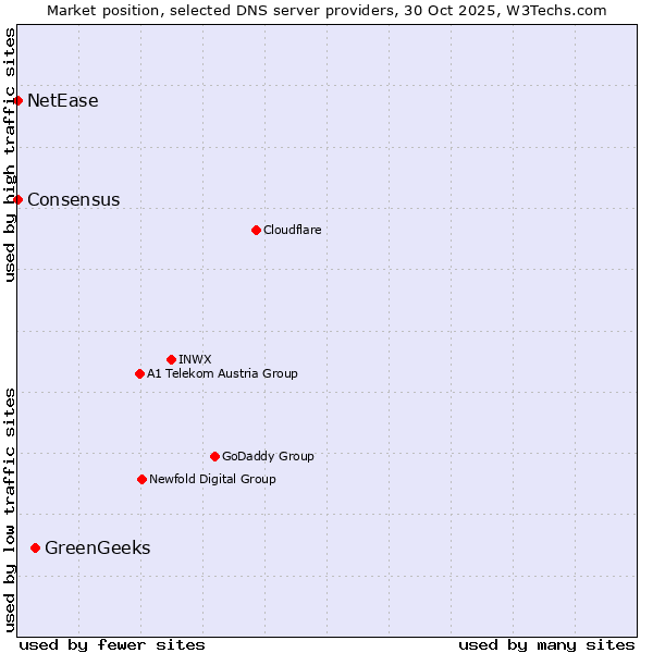 Market position of GreenGeeks vs. NetEase vs. Consensus