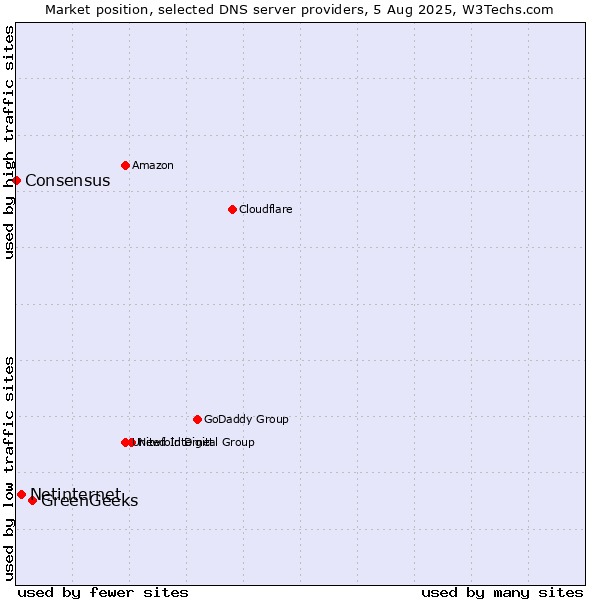 Market position of GreenGeeks vs. Netinternet vs. Consensus