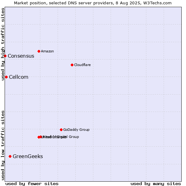 Market position of GreenGeeks vs. Cellcom vs. Consensus