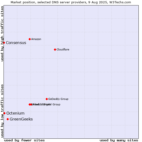 Market position of GreenGeeks vs. Octenium vs. Consensus