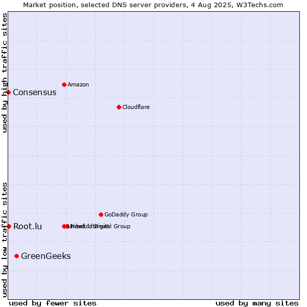 Market position of GreenGeeks vs. Root.lu vs. Consensus