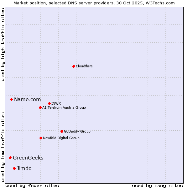 Market position of Jimdo vs. Name.com vs. GreenGeeks
