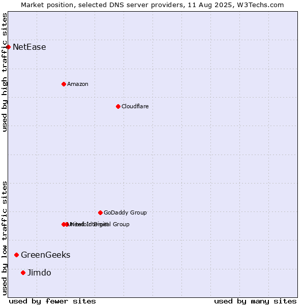 Market position of Jimdo vs. GreenGeeks vs. NetEase