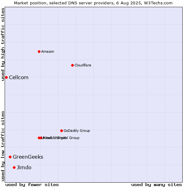 Market position of Jimdo vs. GreenGeeks vs. Cellcom