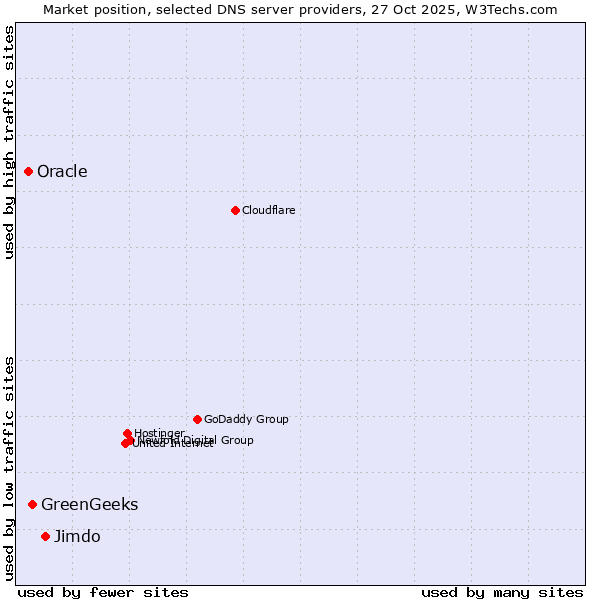 Market position of Jimdo vs. GreenGeeks vs. Oracle