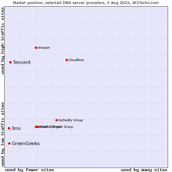 Market position of Tencent vs. GreenGeeks vs. Jino
