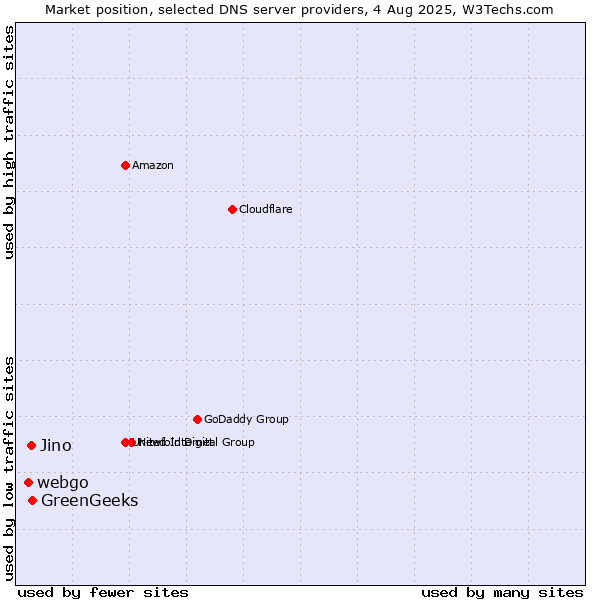 Market position of GreenGeeks vs. Jino vs. webgo