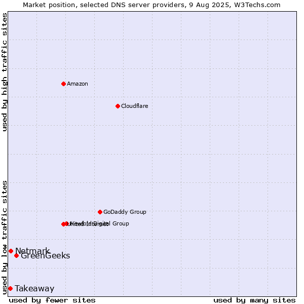 Market position of GreenGeeks vs. Netmark vs. Takeaway