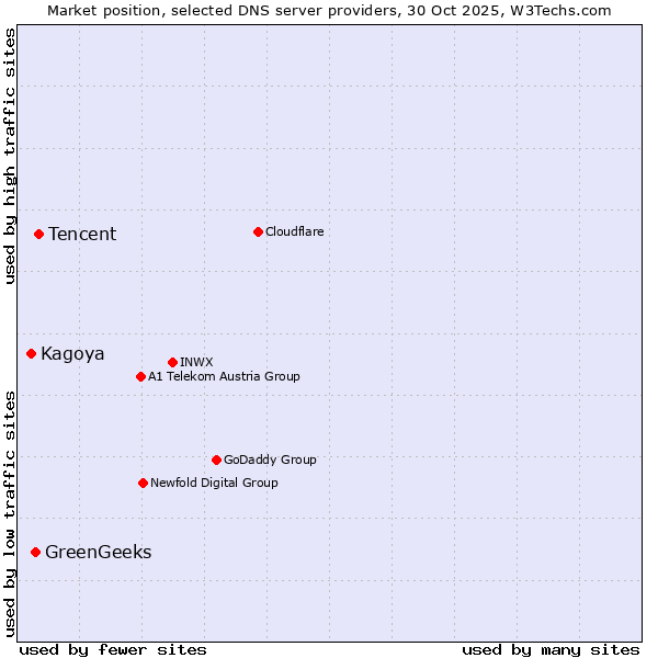 Market position of Tencent vs. GreenGeeks vs. Kagoya