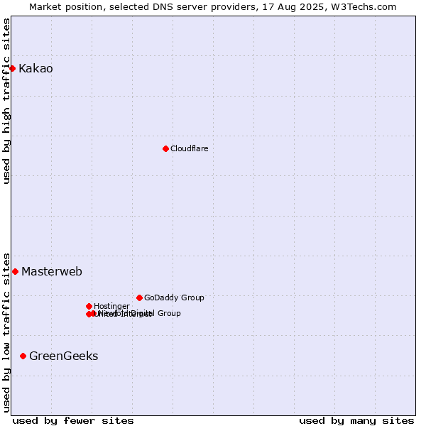 Market position of GreenGeeks vs. Masterweb vs. Kakao