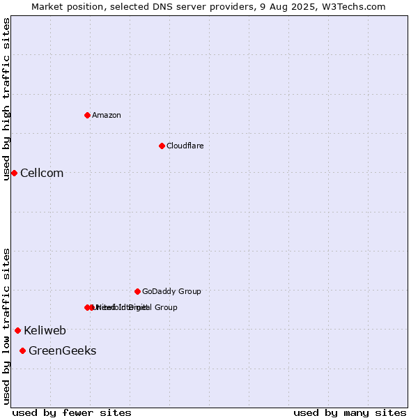 Market position of GreenGeeks vs. Keliweb vs. Cellcom