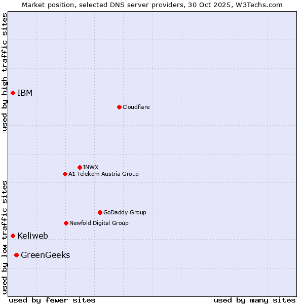Market position of GreenGeeks vs. IBM vs. Keliweb