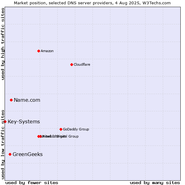 Market position of Name.com vs. GreenGeeks vs. Key-Systems