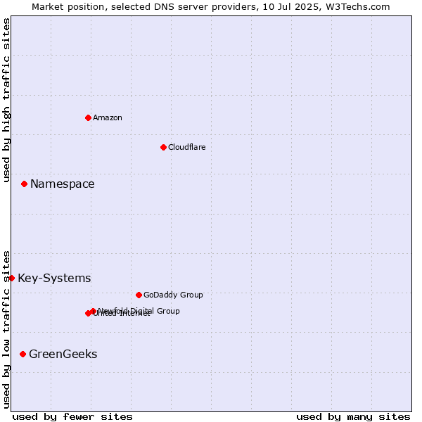 Market position of Namespace vs. GreenGeeks vs. Key-Systems