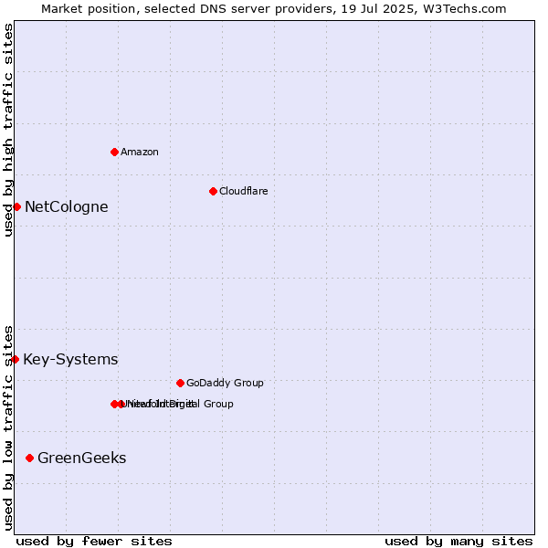 Market position of GreenGeeks vs. NetCologne vs. Key-Systems
