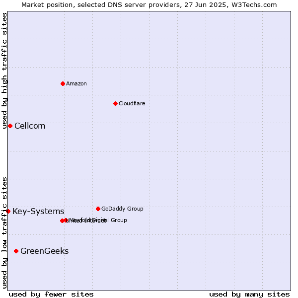 Market position of GreenGeeks vs. Cellcom vs. Key-Systems