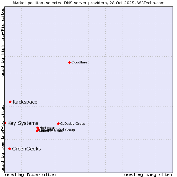 Market position of Rackspace vs. GreenGeeks vs. Key-Systems